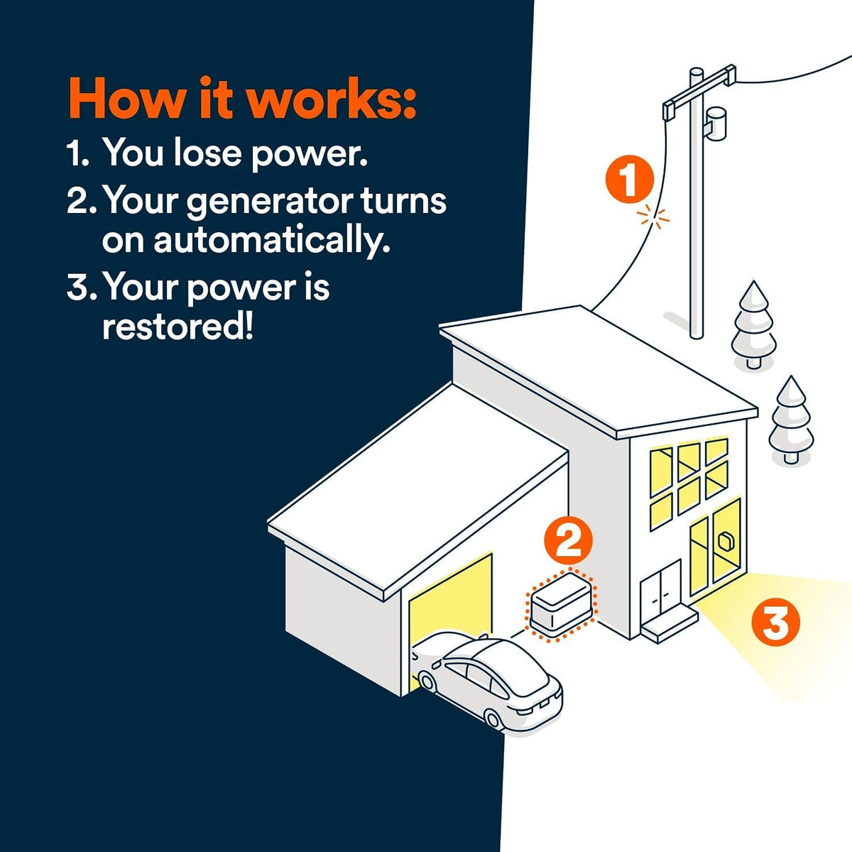 Generac 10kW Whole Home Generator, Transfer Switch & Cellular Capability