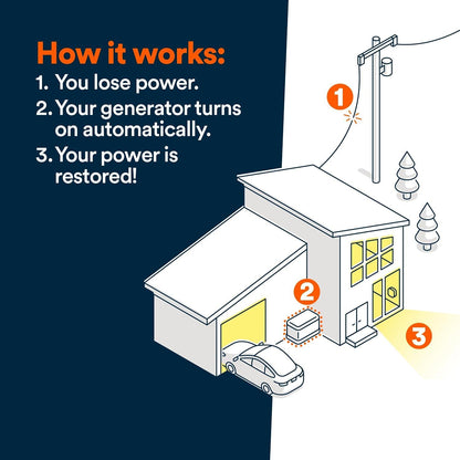 Generac 10kW Whole Home Generator, Transfer Switch & Cellular Capability
