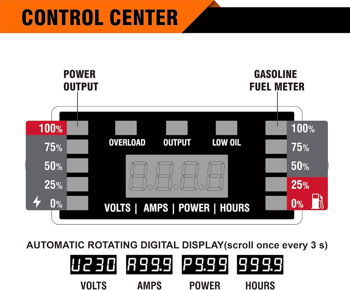 GENMAX Portable Inverter Generator, 7250W Super Quiet Dual Fuel Portable Engine with Remote/Electric Start, Ideal for Home backup power.EPA &CARB Compliant (GM7250iEDC)